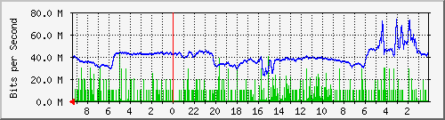 CVL110-S1 Traffic Graph