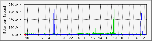 WD224-S1 Traffic Graph