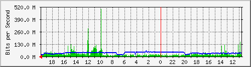 Wd224-S2 Traffic Graph