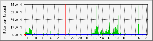 EB219-S1 Traffic Graph
