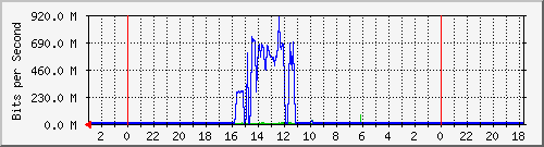 EB219-S2 Traffic Graph