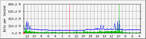 EA306-S2 Traffic Graph
