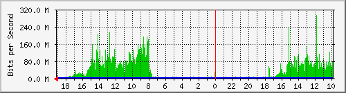 BC153-S1 Traffic Graph