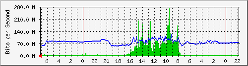 BC153-S2 Traffic Graph