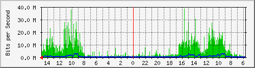 FIT102-S1 traffic Graph