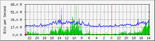 FIT118-S1 traffic Graph