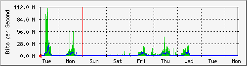 week