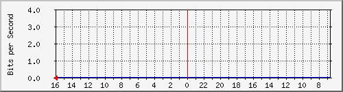 hy121-s1 Traffic Graph