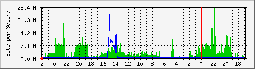 hc206-s1 Traffic Graph