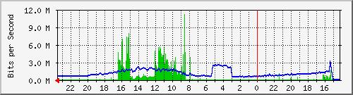 ic100-s1 Traffic Graph