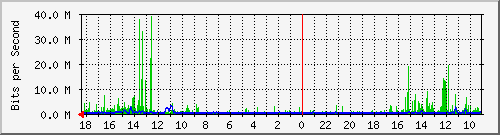 JN199-S1 Traffic Graph