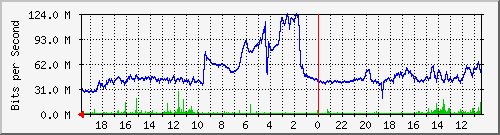 JN199-S2 Traffic Graph
