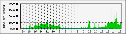 JO100-S5 Traffic Graph