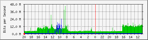 JO100-S14 Traffic Graph
