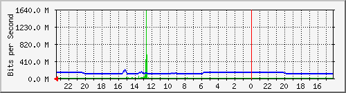 JO100-S6 Traffic Graph