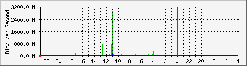 MJ211-S1 Traffic Graph