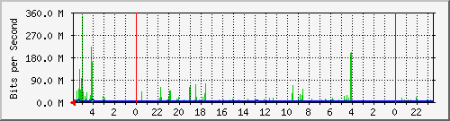 MJ211-S2 Traffic Graph