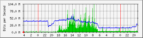 kimball-mdf-s1 Traffic Graph