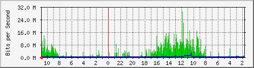 LS117-S1 Traffic Graph