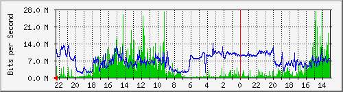 LS117-S2 Traffic Graph