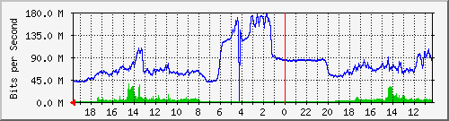 BL999-S2 Traffic Graph