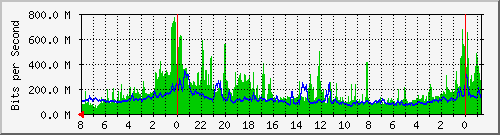 LLCN105-S1 Traffic Graph