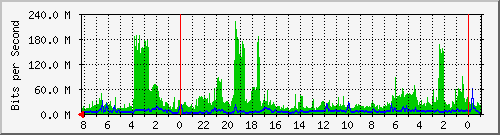llcn105-S1 Traffic Graph