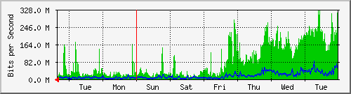 week