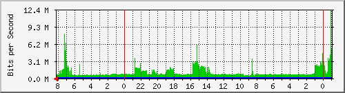 Lambuth Residence Traffic Graph