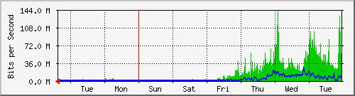 week
