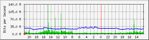 MN218-S2 Traffic Graph