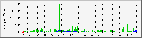 NML130-S2 Traffic Graph