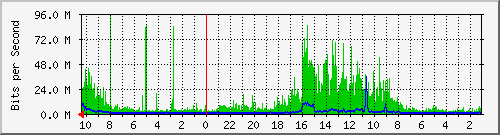 NML130-S1 Traffic Graph