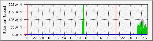 MI144-S1 Traffic Graph