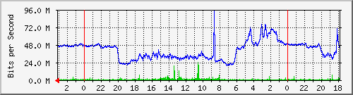 MI144-S2 Traffic Graph