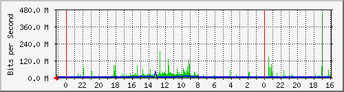 MU102B-S1 Traffic Graph