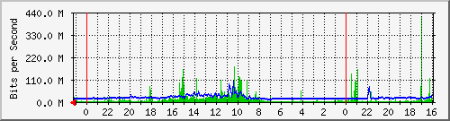 MU102B-S1 Traffic Graph