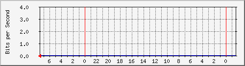 Mynders Traffic Graph