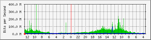 NP999-S1 Traffic Graph