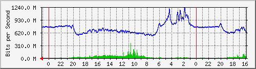 NP999-S2 Traffic Graph