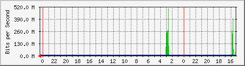 NML310-S1 Traffic Graph