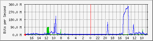 NML310-S1 Traffic Graph