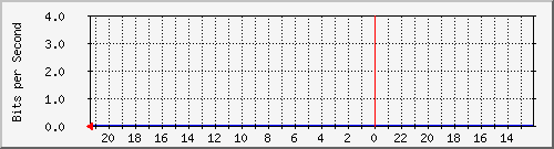 PANB003-S1 Traffic Graph