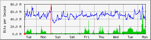 week