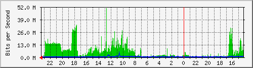 PG999-S1 Traffic Graph