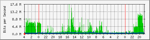 PT109-S1 Traffic Graph