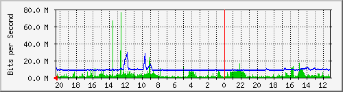 PT109-S2 Traffic Graph