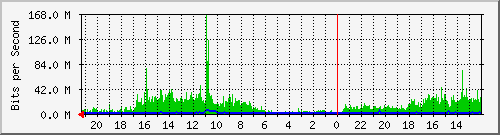 PP216-S1 Traffic Graph