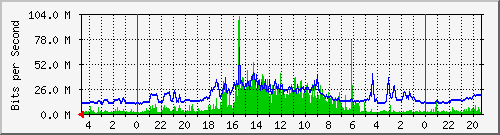 PP216-S2 Traffic Graph