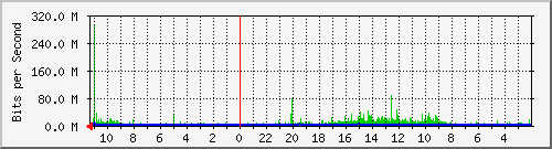 PY101-S1 Traffic Graph